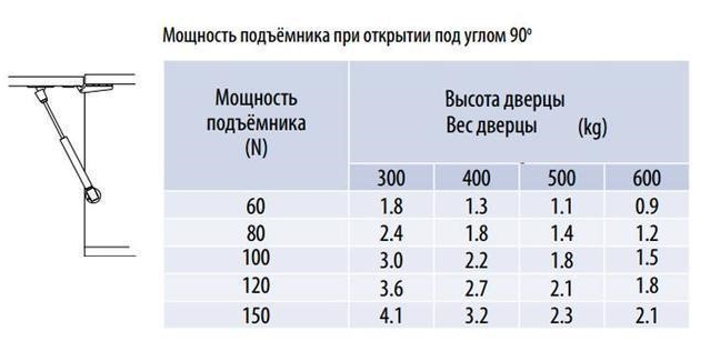 Монтаж газового подъемника с амортизатором gtv