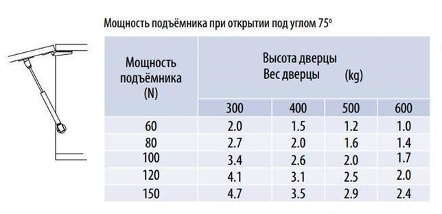 Монтаж газового подъемника с амортизатором gtv