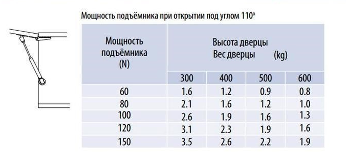 Монтаж газового подъемника с амортизатором gtv